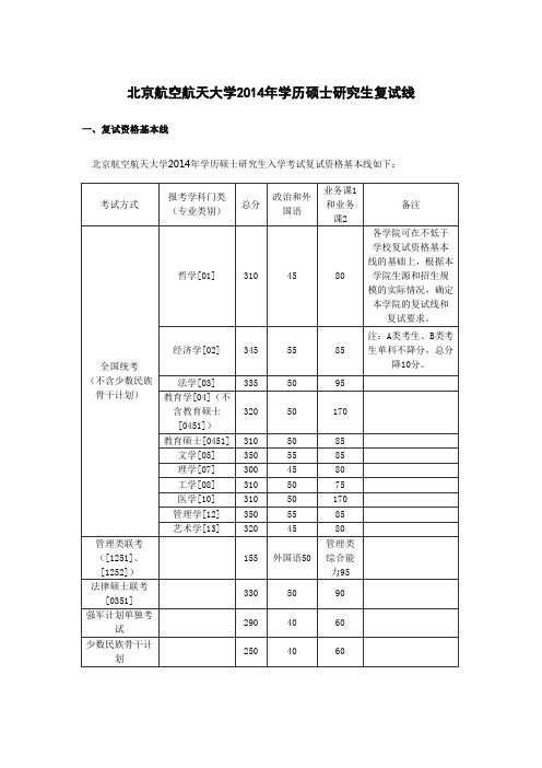 北京航空航天大学2014年学历硕士研究生复试线