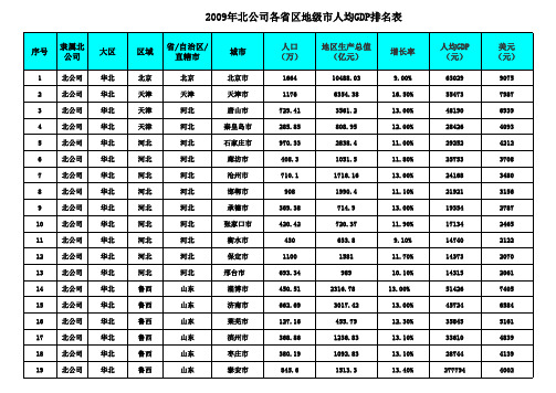 2009年中国各省区、城市GDP排名表