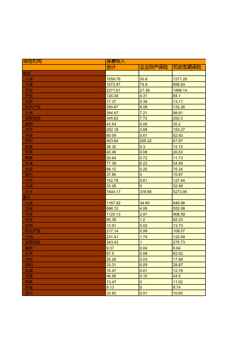 保险行业全国各省市区统计数据：贵州省2018年各财产保险分公司业务统计