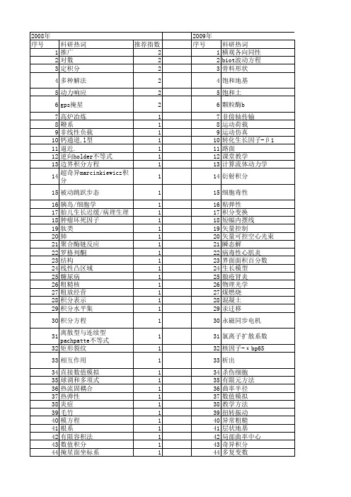 【浙江省自然科学基金】_积分_期刊发文热词逐年推荐_20140812