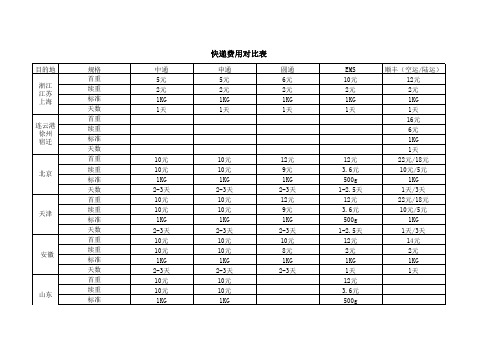 2016中国快递公司费用对比明细表