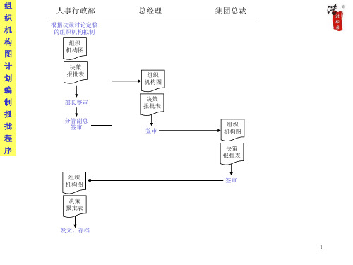 精选人事行政全套作业流程图