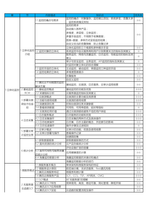 监控的痛点对象复杂、监控难以添加、系统多变、告警太多