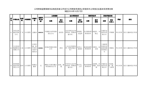 公司债券监管部公开发行公司债券申请终止审查和中止审查企业基本信息情况表