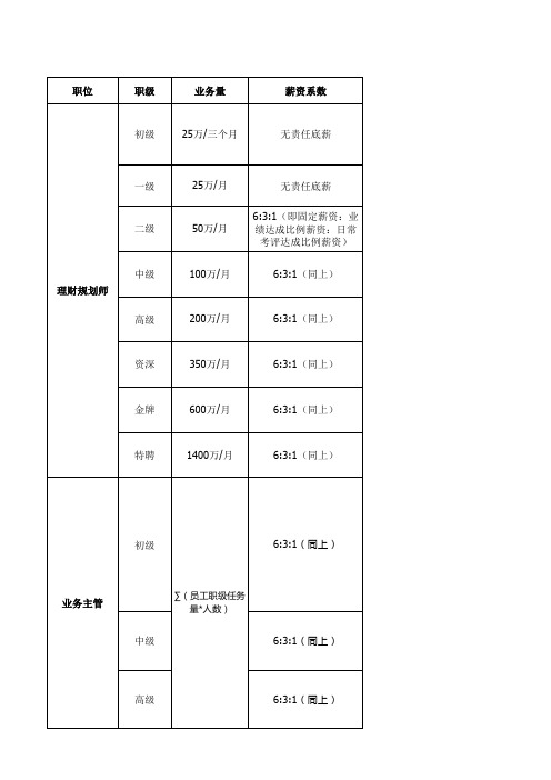 金融投资财富公司量化绩效考核指标