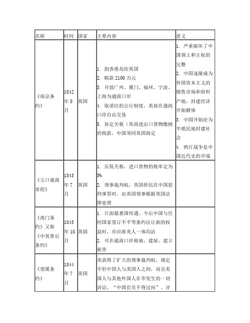 中国近代不平等条约内容(完整表格版)