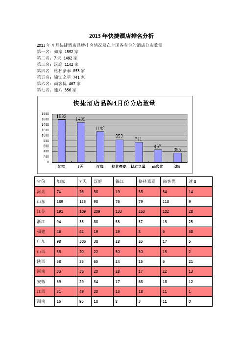 2013年快捷酒店排名分析