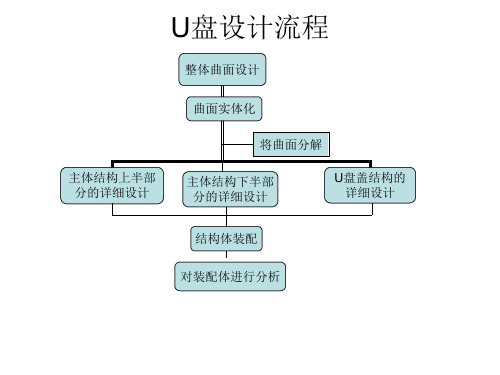 U盘产品设计