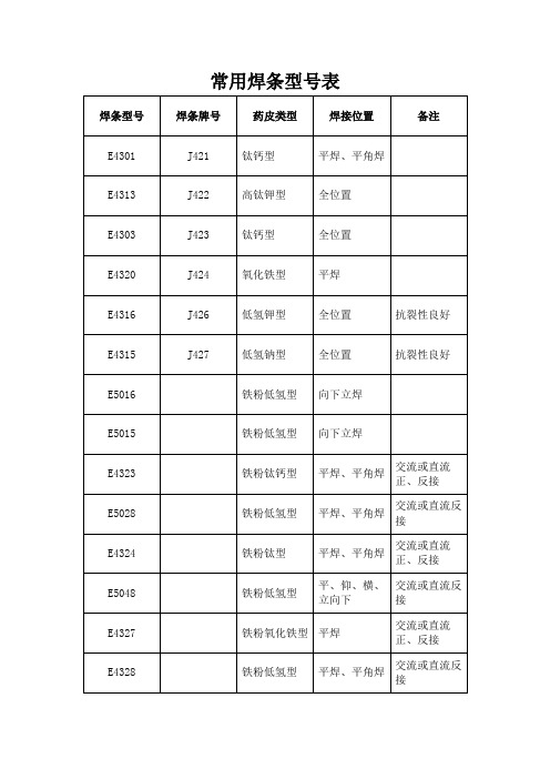 常用焊条型号表