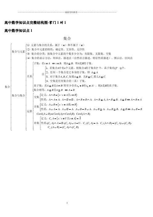 高中数学知识点完整结构图-掌门1对1精编版