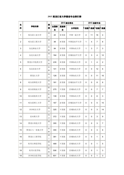 2015年中国分省大学最佳专业排行榜(分省详细专业排行榜)