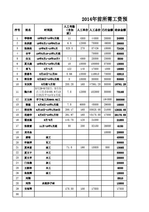 年前所需工资预算