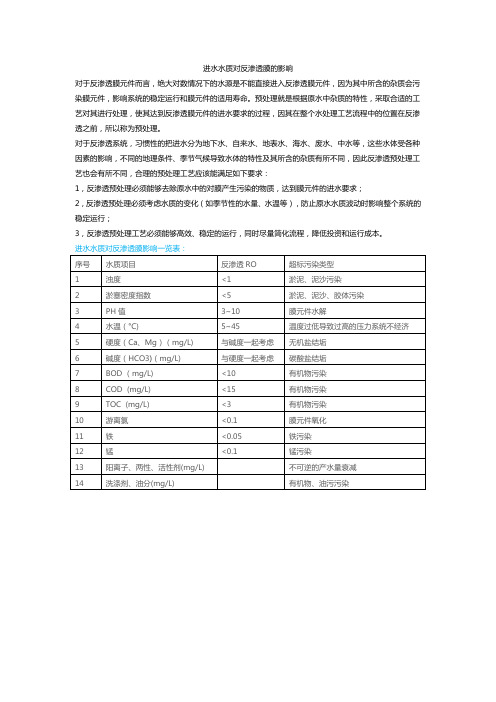 进水水质对反渗透膜的影响