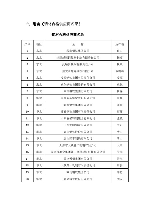 65家铁道部入围螺纹