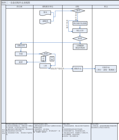 设备采购流程图