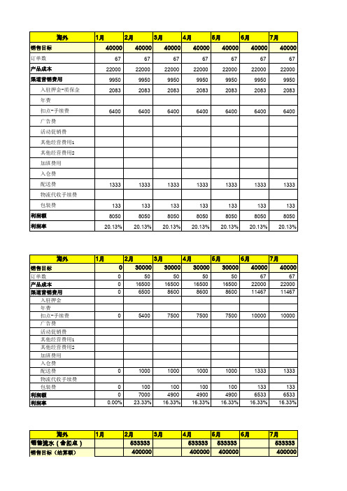 淘宝旗舰店年度预算总表