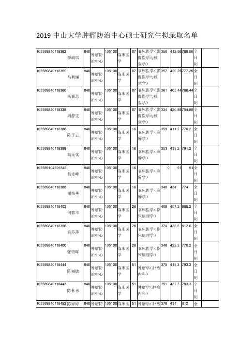 2019中山大学肿瘤防治中心硕士研究生拟录取名单