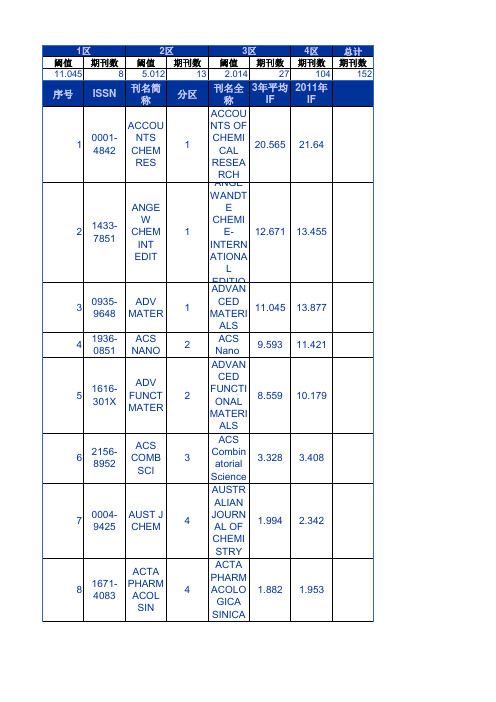 2012年中科院SCI杂志分区小类分区-化学综合
