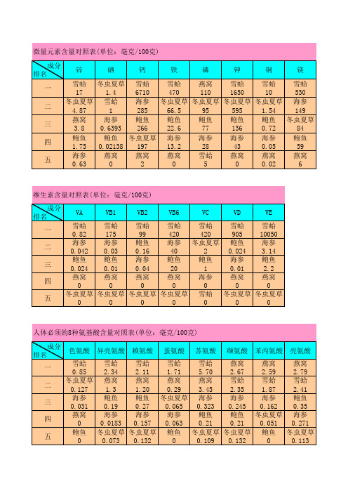 雪蛤营养成分对照表