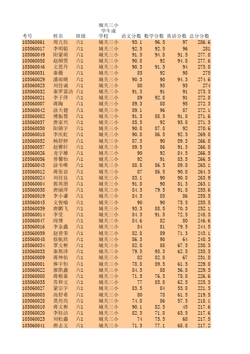 2014年六年级结业水平测试学生成绩(三小)