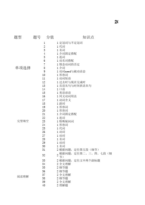 2013连云港市英语中考试卷分析