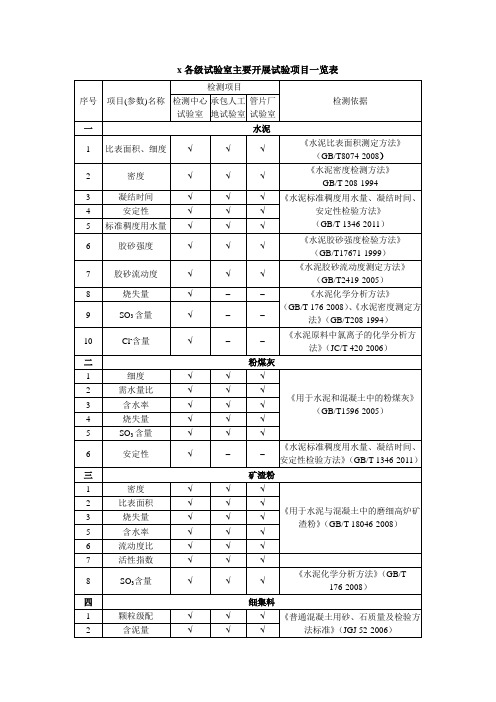 各级试验室主要开展试验项目一览表