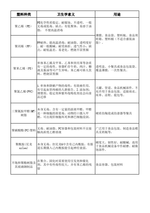 常见塑料及其卫生问题和用途
