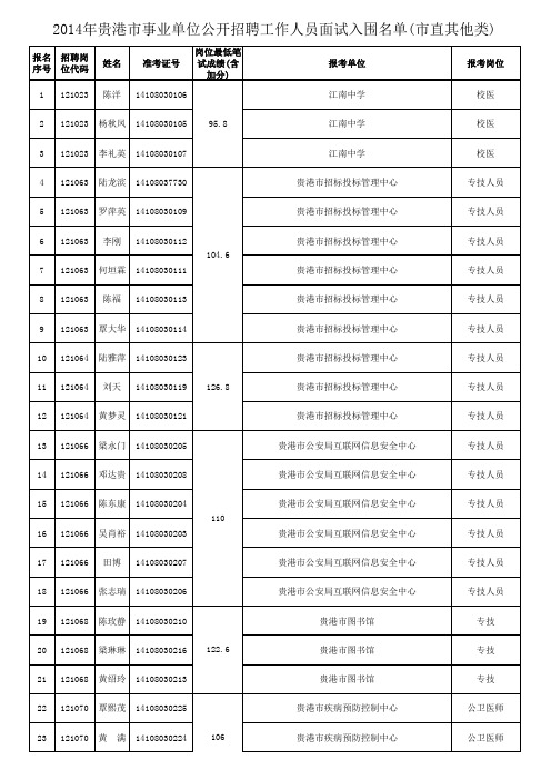 2014年贵港市事业单位公开招聘工作人员面试入围名单(市直)