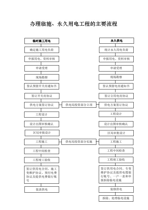 临施、永久用电工程的办理指南