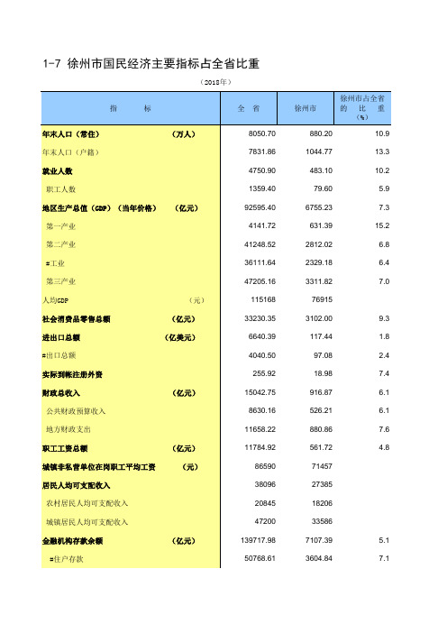 徐州市2018社会经济发展指标数据：1-7 徐州市国民经济主要指标占全省比重