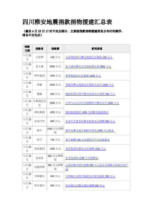 四川雅安地震捐款捐物援建汇总表