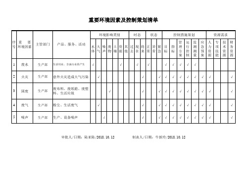 公司重要环境因素及控制策划清单