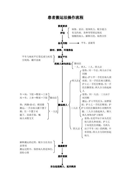 患者搬运法操作流程