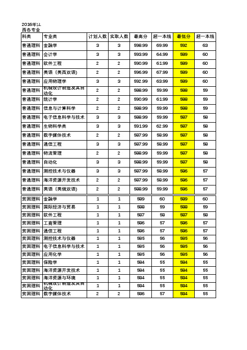 山东大学威海2016-2018专业分数