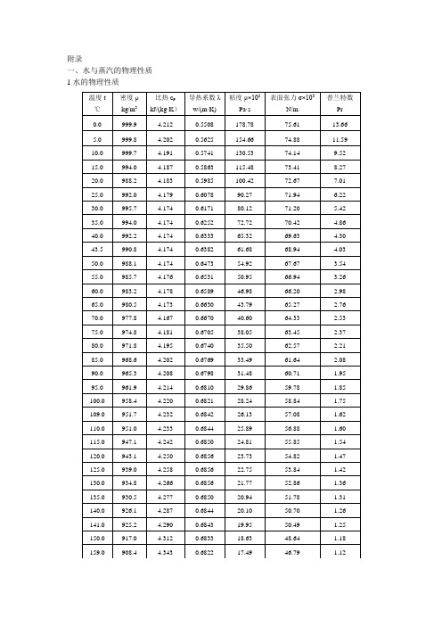化工原理课程设计附录