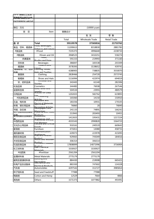 -5限额以上批发零售贸易业商品分类销售额限额以上批发零售贸易业商品分类销售额年)