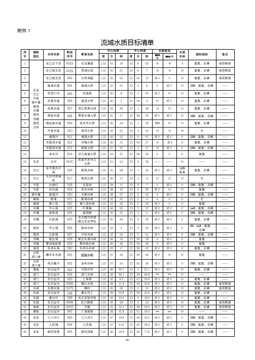 流域水质目标清单【模板】
