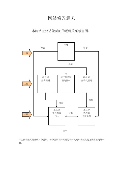 网站修改意见
