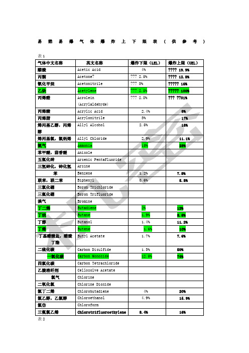 爆炸上下限表
