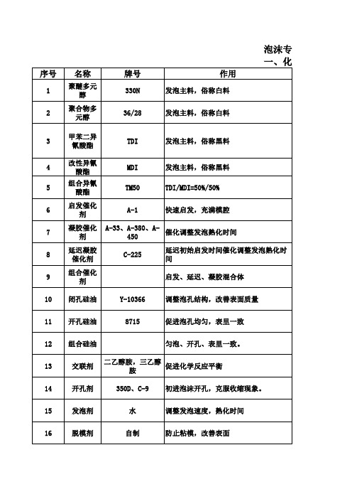 高回弹座椅用泡沫发泡问题及处理方法