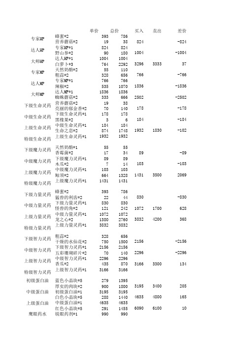 dnf炼金术师成本计算器