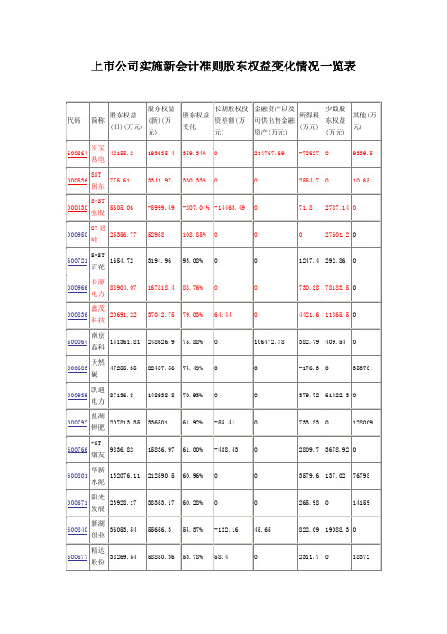 上市公司实施新会计准则股东权益变化情况一览表