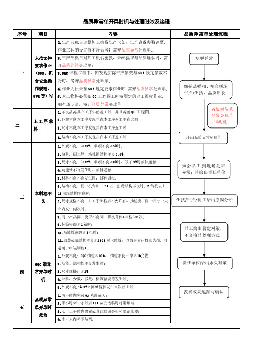 品质异常单开具时机与处理时效及流程