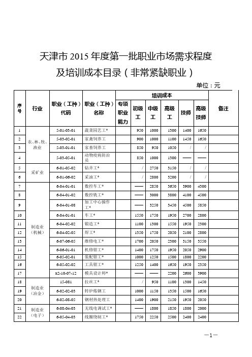 天津市2015年度第一批职业市场需求程度及培训成本目录创新
