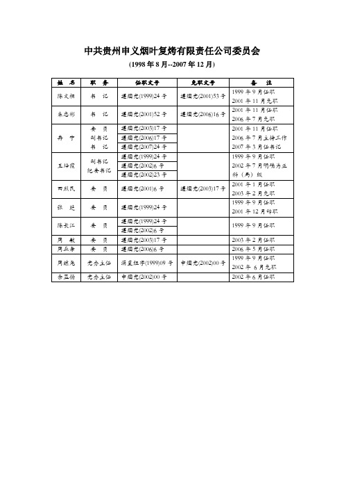 中共贵州申义烟叶复烤有限责任公司委员会成员(1998年8月--2007年12月)