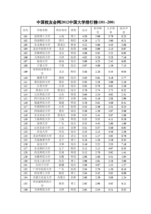 中国校友会网2012中国大学排行榜101-200强