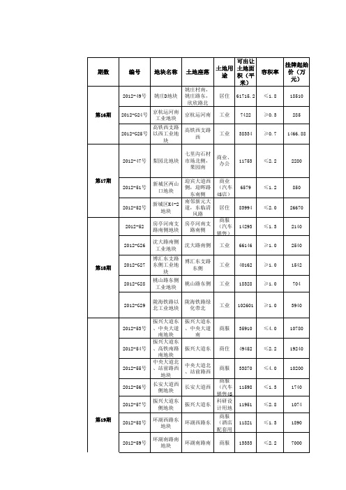 2012年徐州土地成交明细 (自动保存的)
