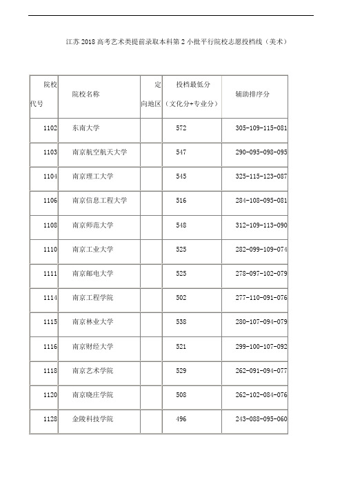 江苏2018高考艺术类提前录取本科第2小批平行院校志愿投档线(美术)