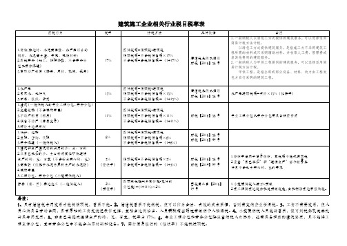 建筑施工企业相关行业税目税率表(增值税)