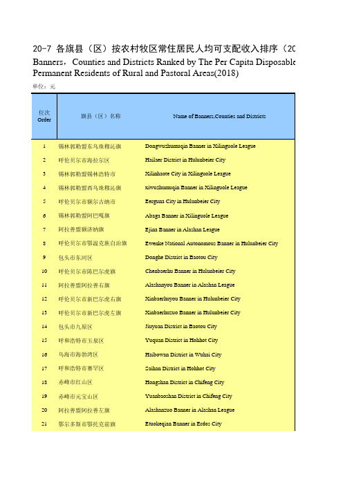 内蒙古统计年鉴经济数据：20-7 各旗县(区)按农村牧区常住居民人均可支配收入排序(2018年)